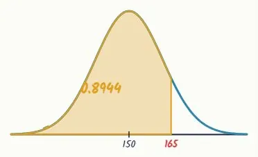 P(X < 165)