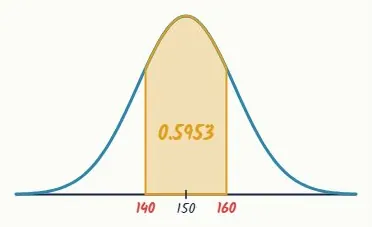 P(140 < X < 160)