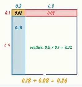 "Exactly one": add two separate cells