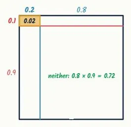 Probability as area