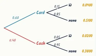 Multiply along each path
