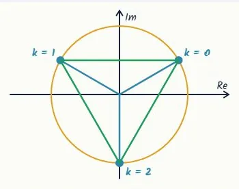 The cube roots of 8i