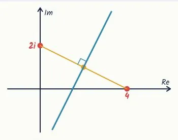 |z − 4| = |z − 2i|