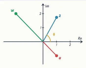 The Argand diagram