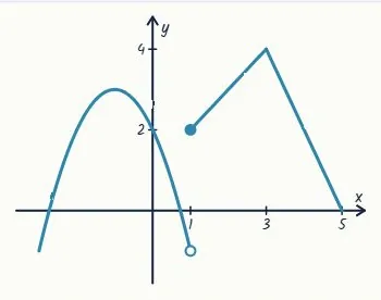 A graph in three pieces