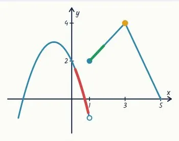 The limit as x tends to 1