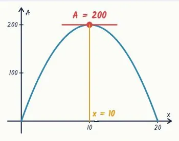 The graph of the area