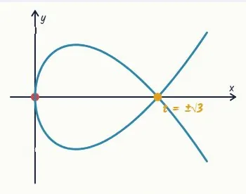 x = t², y = t³ − 3t