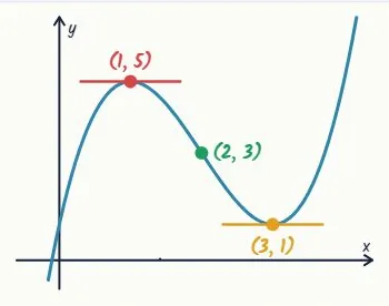 y = x³ − 6x² + 9x + 1