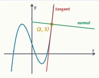 y = x³ − 3x + 1 at (2, 3)