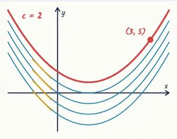 A family of curves: y = x² − 2x + c