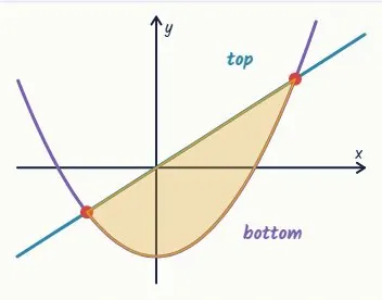 Between y = x and y = x² − 2