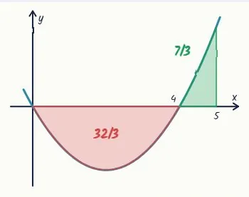 y = x² − 4x, from 0 to 5