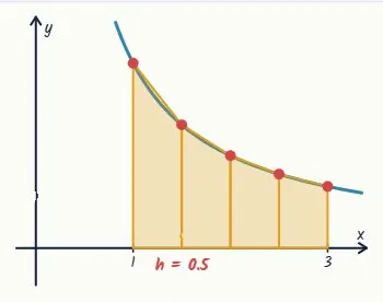 y = 1/x, from 1 to 3, four strips