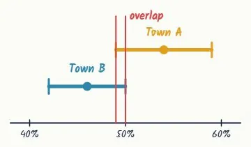 The intervals overlap. So what?