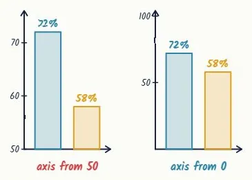 Read the axis before the bars