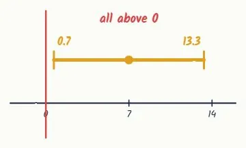Is zero in the interval?
