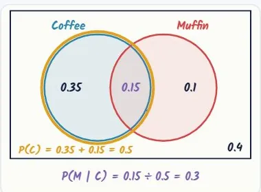In a Venn, the condition is a circle
