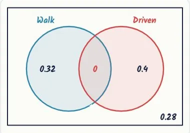 Mutually exclusive: no overlap
