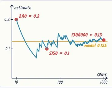 A simulation of the model