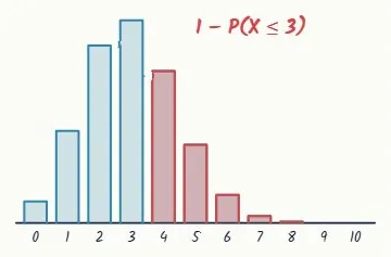 At least four: P(X ≥ 4)