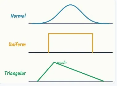 Three models for measurements