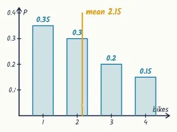 The distribution, drawn