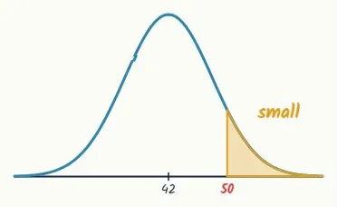 P(X > 50): sketch it first