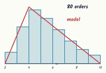 The model against 80 orders