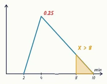 Triangular: a = 2, c = 4, b = 10