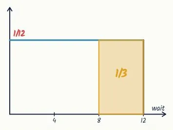 Uniform: a flat pdf