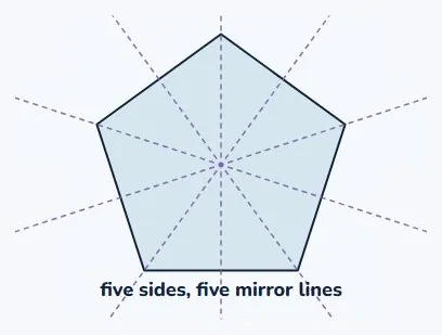 A regular shape: as many lines as sides