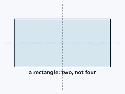 An irregular shape has fewer