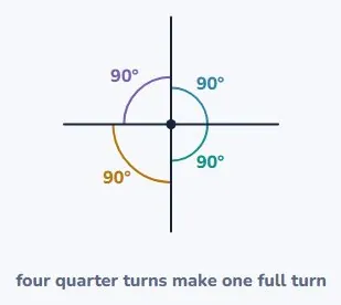 All the way round is 360°