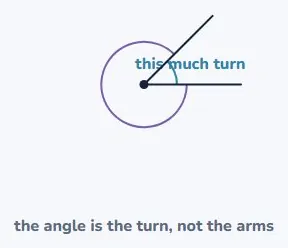 An angle is an amount of turn