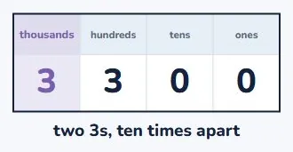 The same digit, two different values