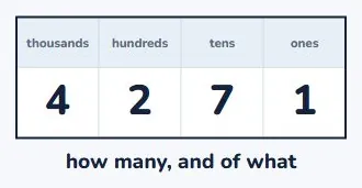 Reading a four-digit number