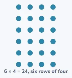 Multiplying is rows of the same thing
