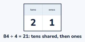Dividing is sharing out the columns