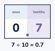 Dividing by 10 moves the digit right