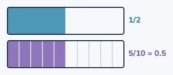 A half is five tenths