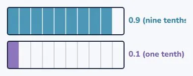 So 0.9 is bigger than 0.15 would be