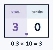 Multiplying tenths by 10
