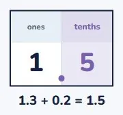 Decimals add the same way