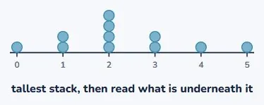 Question two: which is commonest?