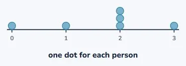 A graph shows how often each answer came up