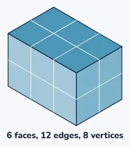 Faces, edges and vertices