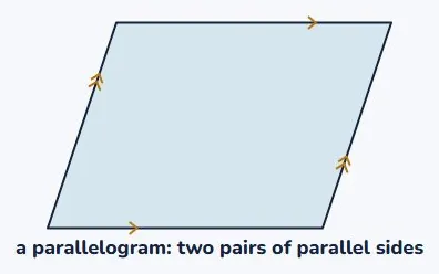 Parallel: the same distance apart