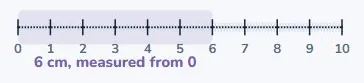 Measuring with a ruler