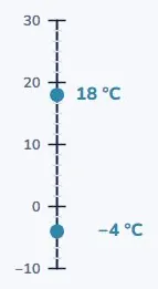 A thermometer is a number line